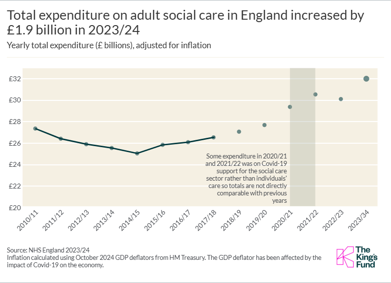 Total expenditure on adult social care in England increased by £1.9 billion in 2023/24