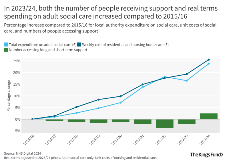 Graph showing that in 2023/24, the number of people receiving support and real terms spending on adult social care increased compared to 2025/16