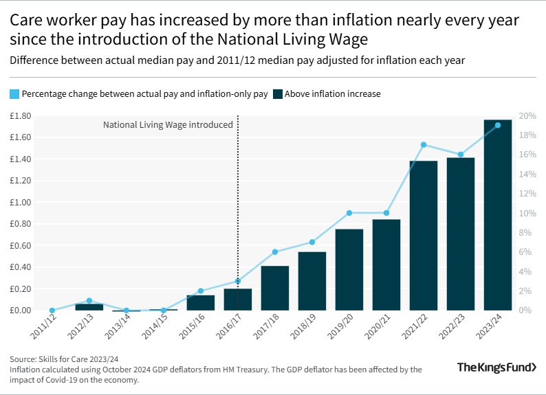 Care worker pay has increased by more than inflation nearly every year since the introduction of the National Living Wage