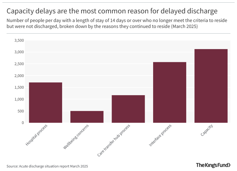 Capacity delays are the most common reason for delayed discharge