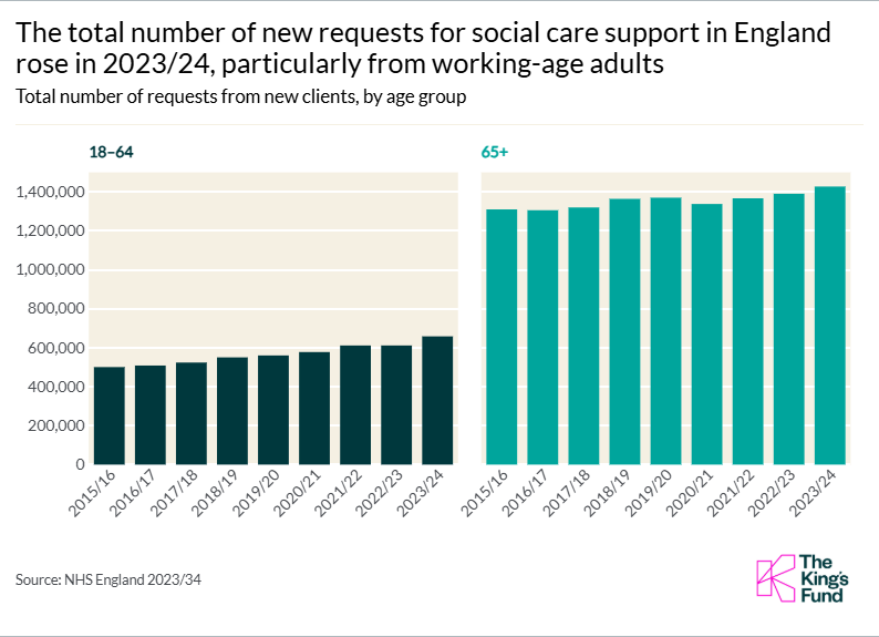 A chart showing that the total number of new requests for social care support in England rose in 2023/24, particularly from working-age adults