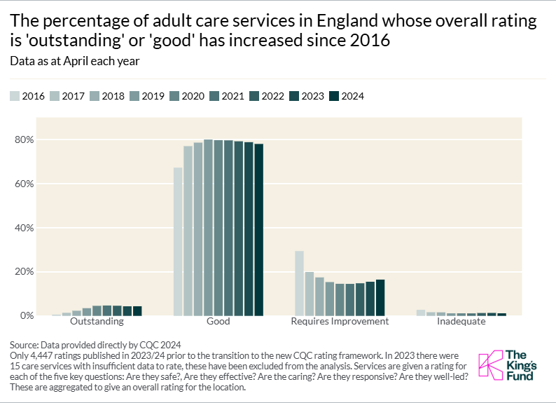 A chart showing that the percentage of adult social care services in England whose overall rating is 'outstanding' or 'good' has incrased since 2026.