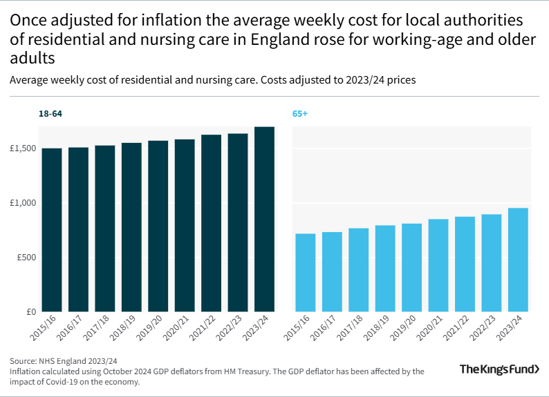 Chart showing that once adjusted for inflation the average weekly cost for local authorities of residential and nursing care in England rose for working-age and older adults