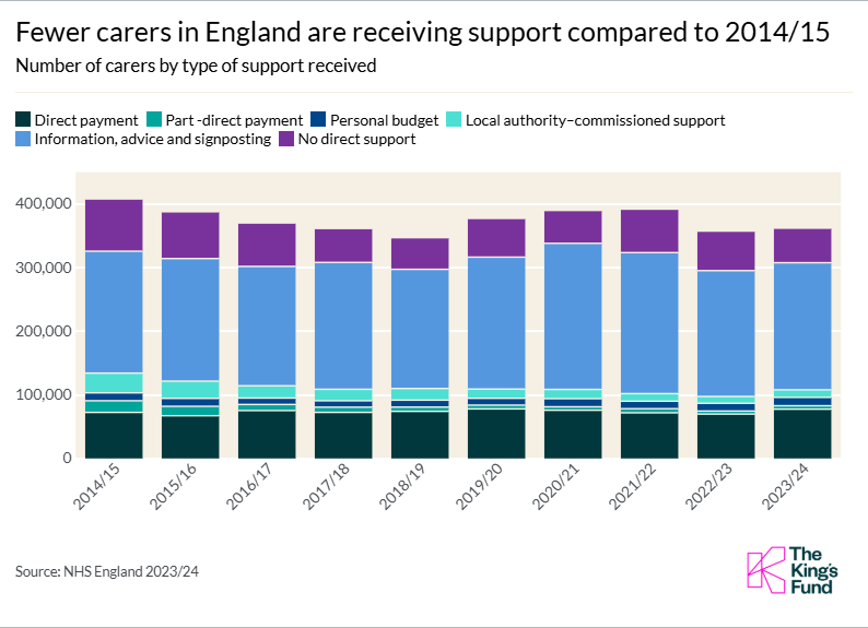 A chart showing that fewer carers in England are receiving support compared to 2014/15.