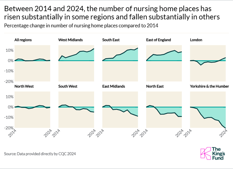 A chart showing that between 2024 and 2024, the number of nursing home places has risen substantially in some regions and fallen substantially in others.