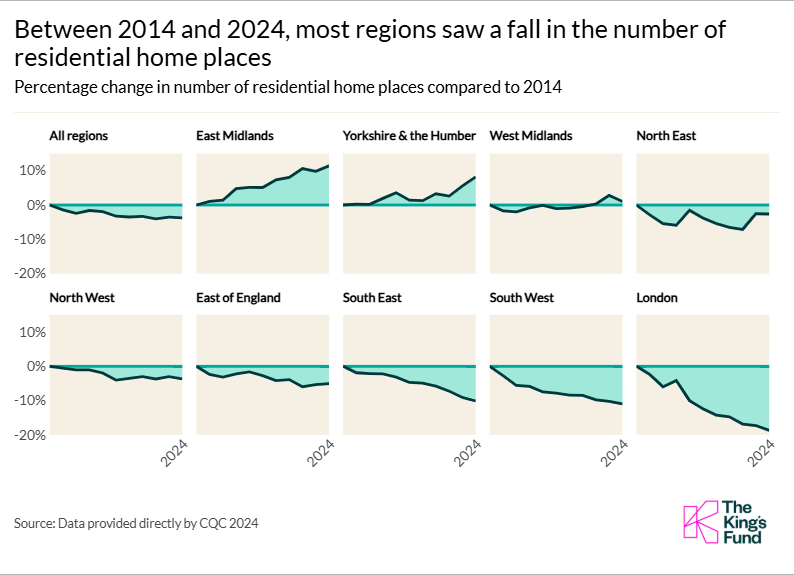 A chart showing that between 2014 and 2024, most regions saw a fall in the number of residential home places.