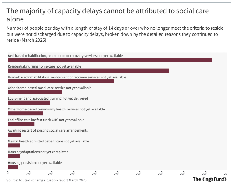 The majority of capacity delays cannot be attributed to social care alone