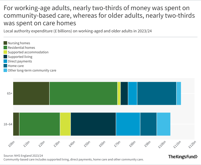 For working-age adults, nearly two-thirds of money was spent on community-based care, whereas for older adults, nearly two-thirds was spent on care homes