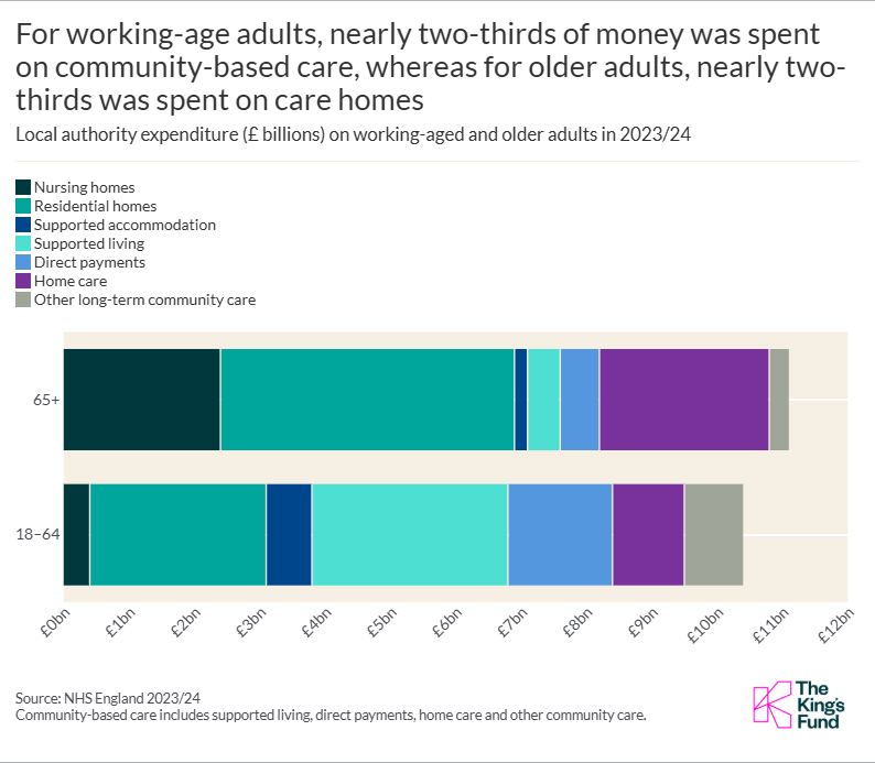 For working-age adults, nearly two-thirds of money was spent on community-based care, whereas for older adults, nearly two-thirds was spent on care homes