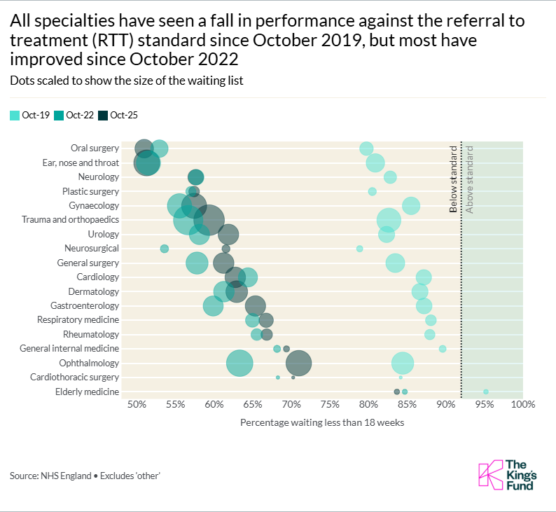RTT Waiting times figure 4