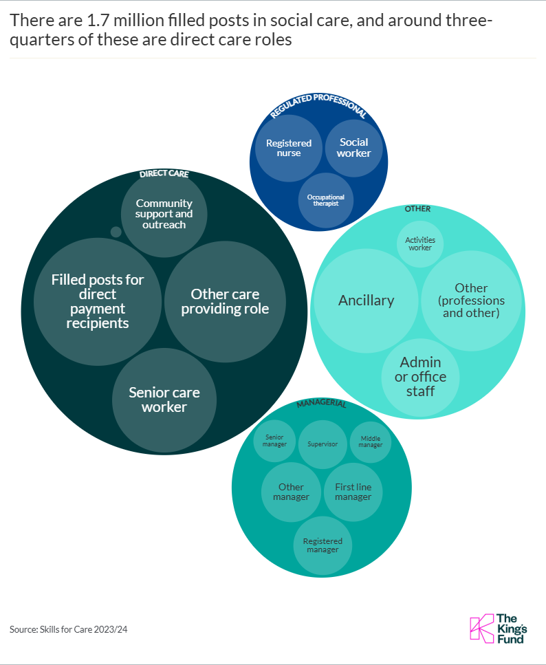 There are 1.7 million filled posts in social care, and around three-quarters of these are direct care roles