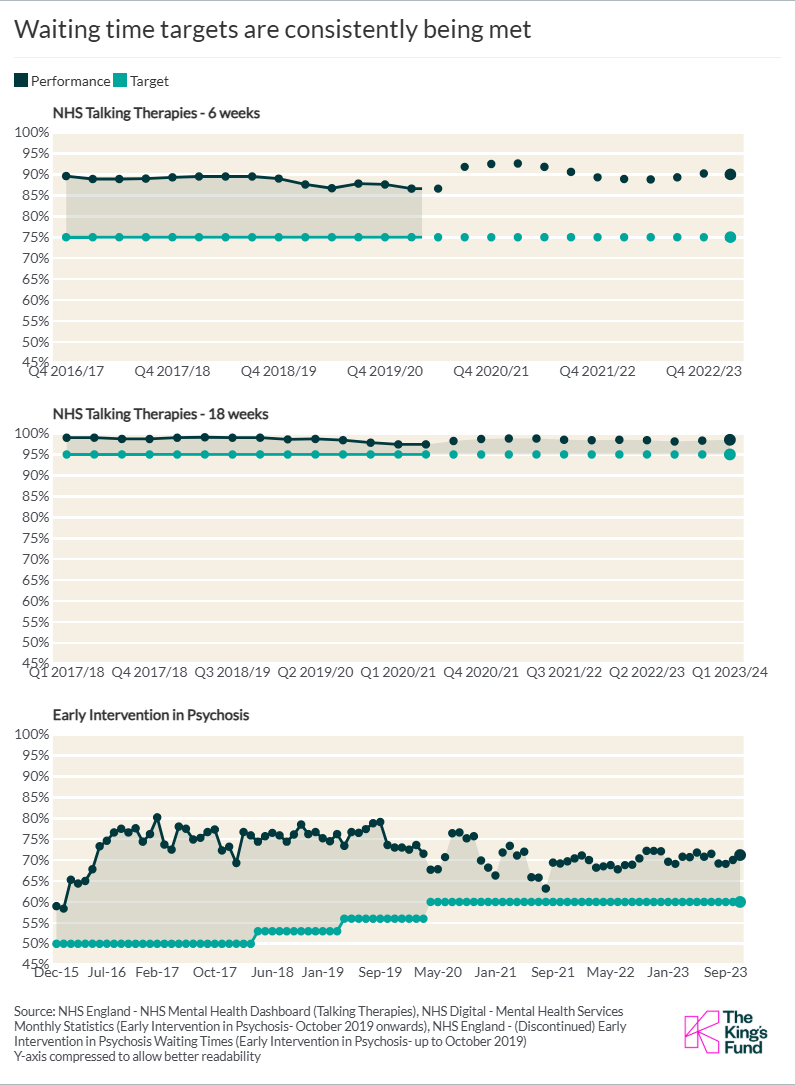 Waiting time targets are consistently being met