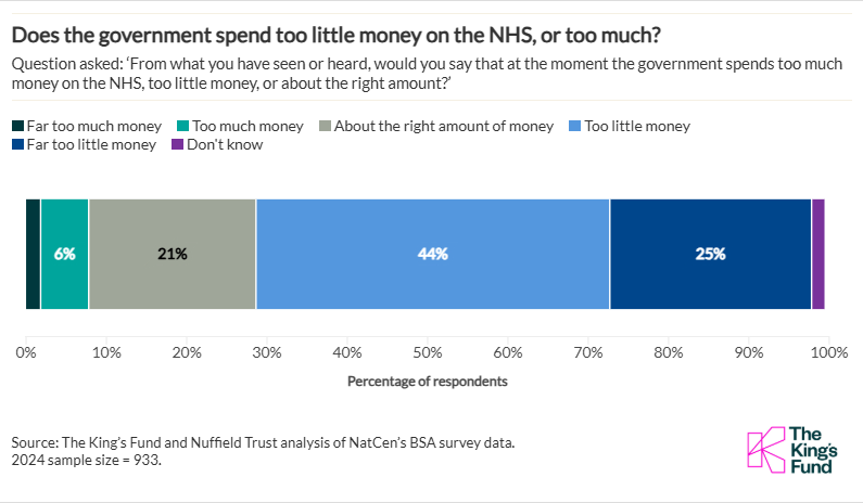 Does the government spend too little money on the NHS, or too much?
