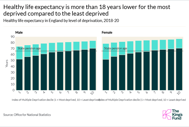 A chart showing that healthy life expectancy is more than 18 years lower for the most deprived compared to the least deprived.