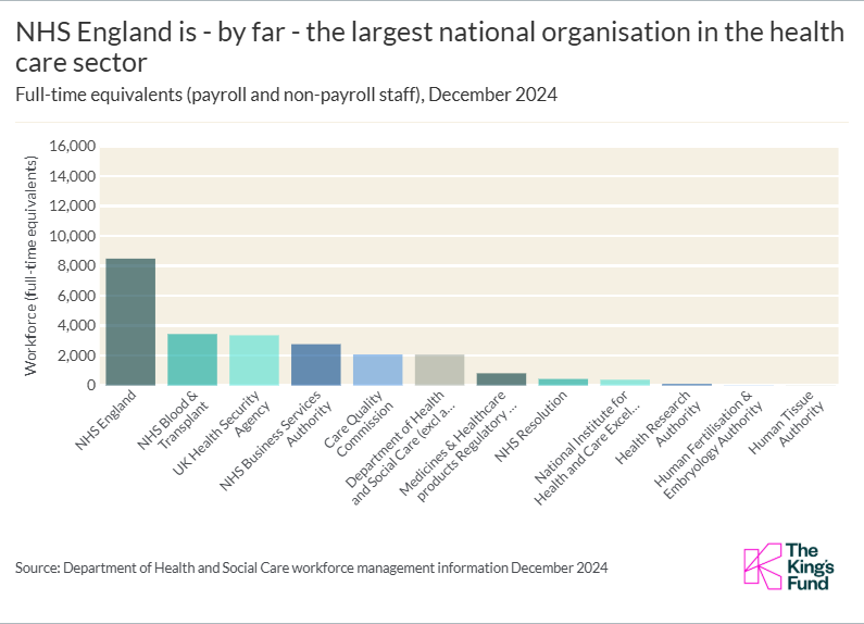 NHS England is - by far - the largest national organisation in the health care sector