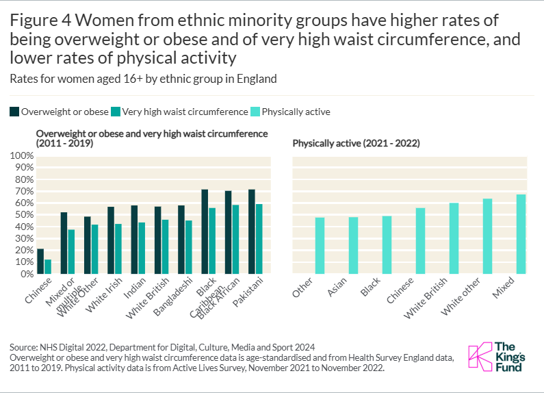 Figure 4 Women from ethnic minority groups have higher rates of being overweight or obese and of very high waist circumference, and lower rates of physical activity