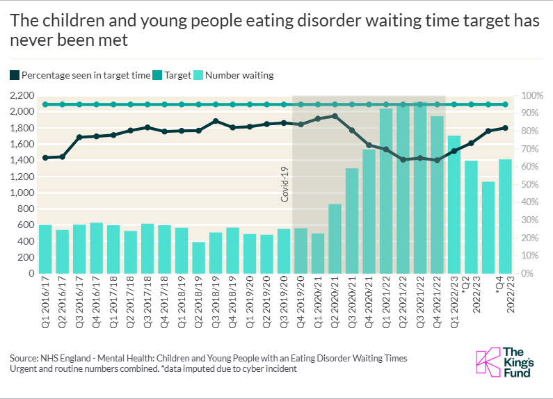 The children and young people eating disorder waiting time target has never been met