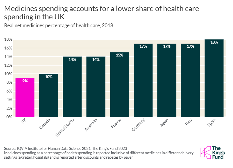 A bar chart showing that medicine spending accounts for a lower share of health care spending in the UK, compared to Canada, the United States, Australia, France, Germany, Japan, Italy and Spain.