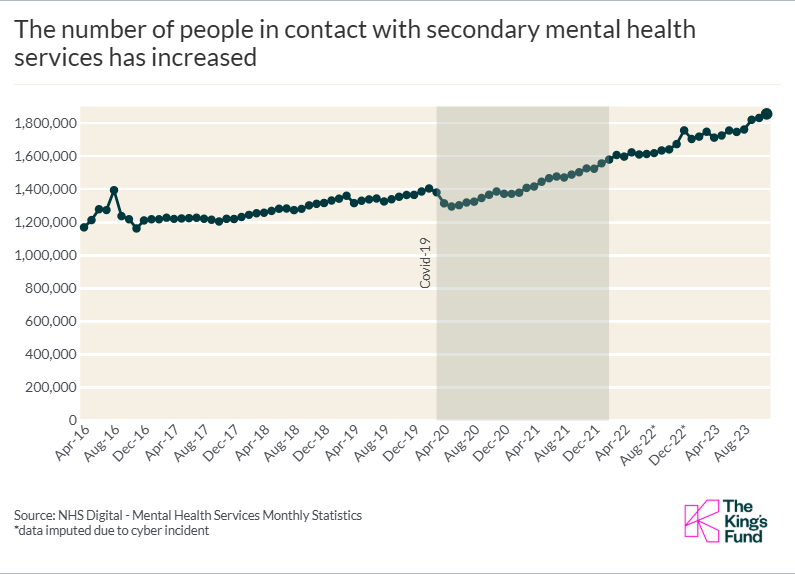 The number of people in contact with secondary mental health services has increased