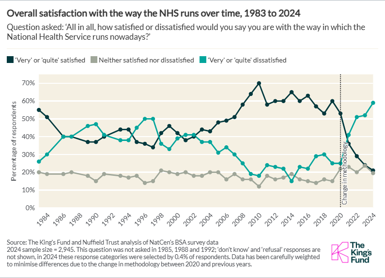 Overall satisfaction with the way the NHS runs over time, 1983 to 2024