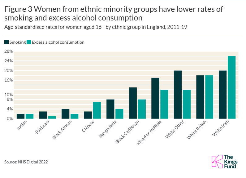 Figure 3 Women from ethnic minority groups have lower rates of smoking and excess alcohol consumption