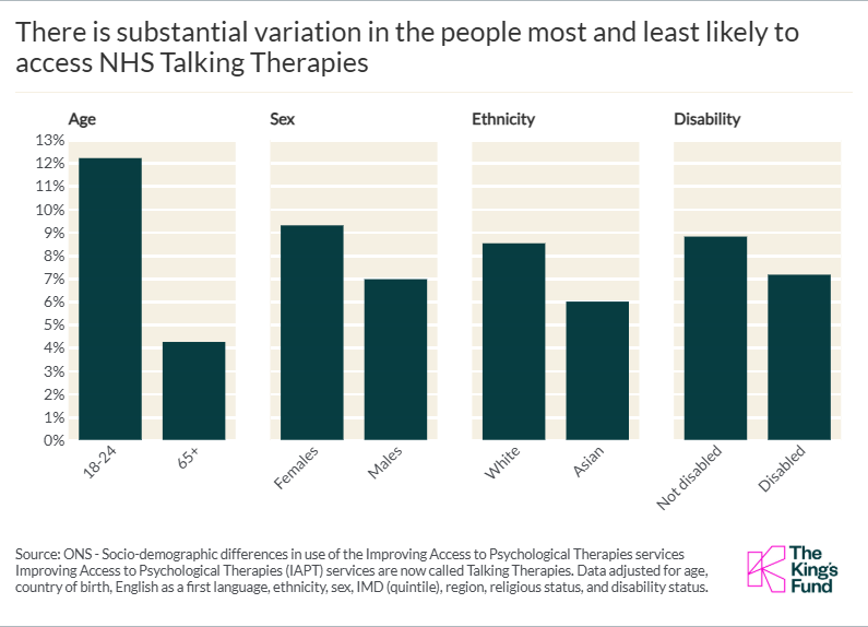 There is substantial variation in the people most and least likely to access NHS Talking Therapies