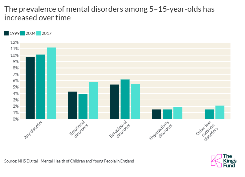 The prevalence of mental disorders among 5–15-year-olds has increased over time