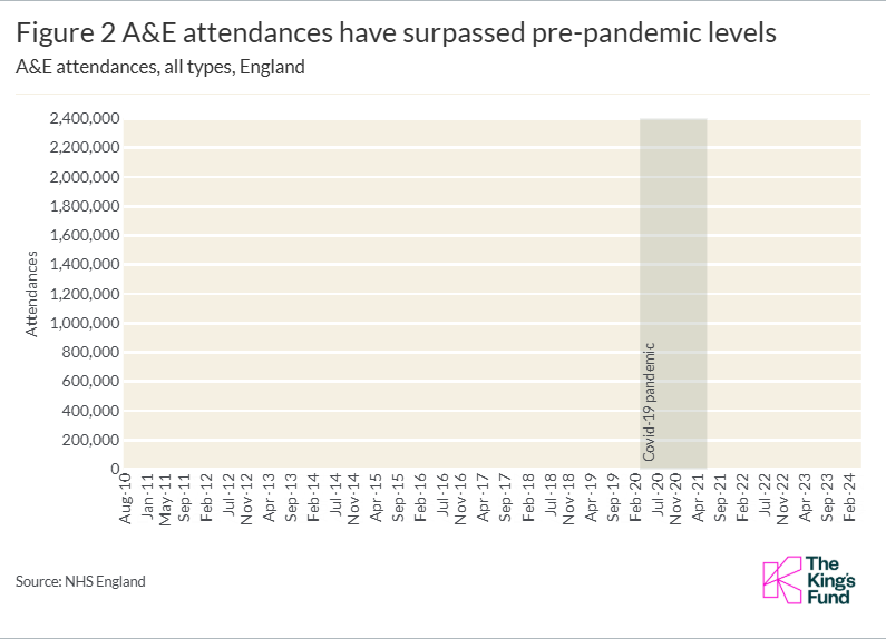 Figure 2 A&E attendances have surpassed pre-pandemic levels