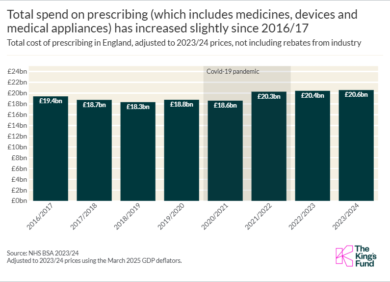 Chart showing the total spend on prescribing (which includes medicines, devices, and medical appliances) has increased slightly since 2016/17, from £19.4bn to £20.6bn.
