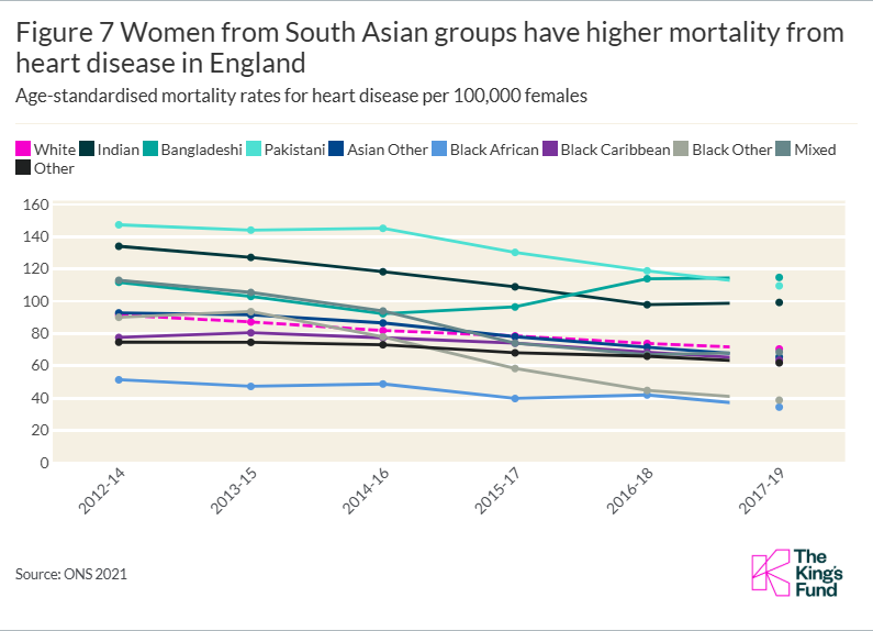 Figure 7 Women from South Asian groups have higher mortality from heart disease in England
