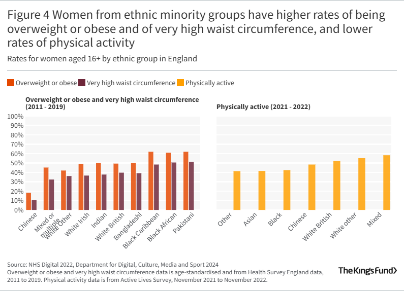 Figure 4 Women from ethnic minority groups have higher rates of being overweight or obese and of very high waist circumference, and lower rates of physical activity