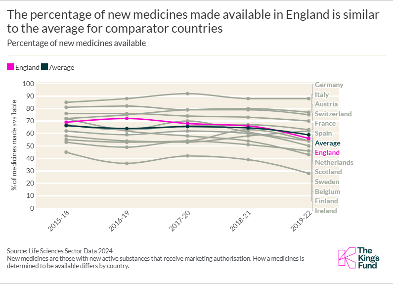 A graph showing that the percentage of new medicines made available in England is similar to the average for comparator countries.