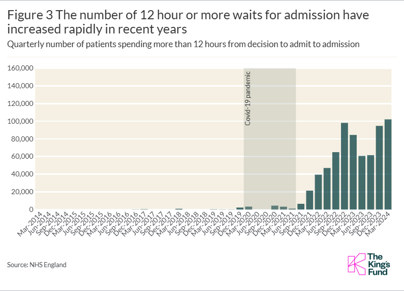 Figure 3 The number of 12 hour or more waits for admission have increased rapidly in recent years