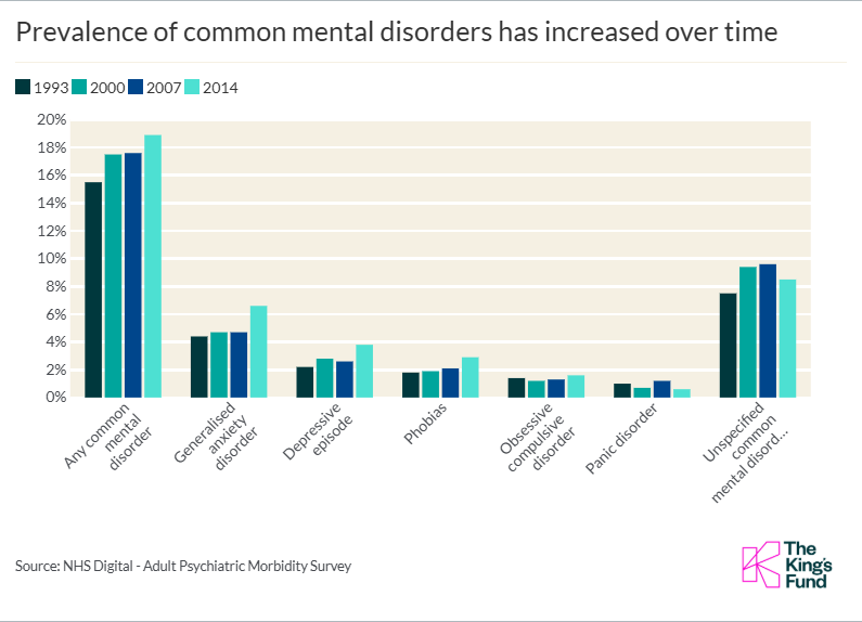 Prevalence of common mental disorders has increased over time