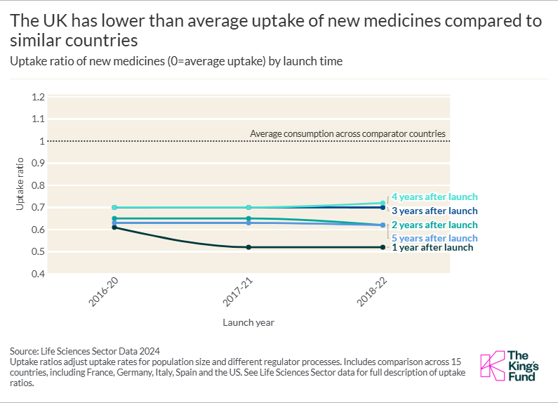 A chart showing that the UK has lower than average uptake of new medicines compared to similar countries.