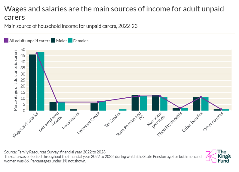Wages and salaries are the main sources of income for adult unpaid carers