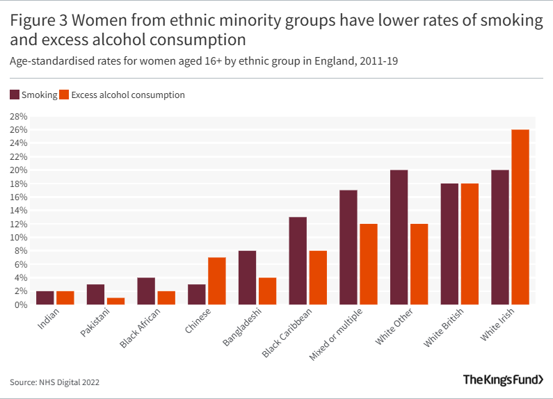 Figure 3 Women from ethnic minority groups have lower rates of smoking and excess alcohol consumption