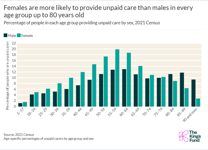 Females are more likely to provide unpaid care than males in every age group up to 80 years old