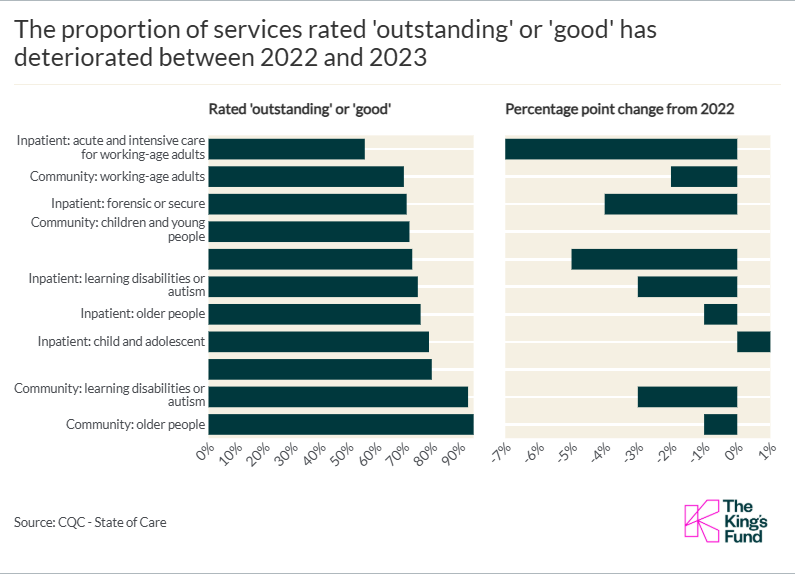 The proportion of services rated 'outstanding' or 'good' has deteriorated between 2022 and 2023