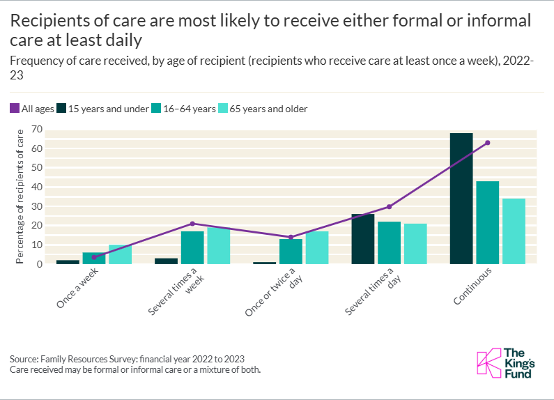 Recipients of care are most likely to receive either formal or informal care at least daily