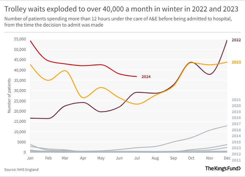 Trolley waits exploded to over 40,000 a month in winter in 2022 and 2023