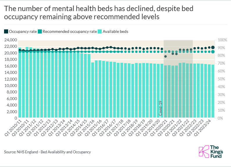 The number of mental health beds has declined, despite bed occupancy remaining above recommended levels