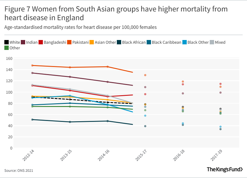 Figure 7 Women from South Asian groups have higher mortality from heart disease in England