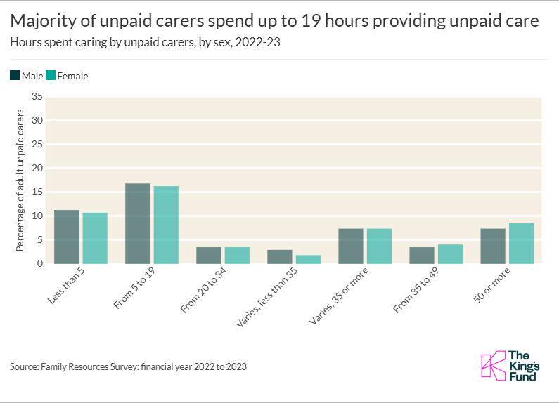 Majority of unpaid carers spend up to 19 hours providing unpaid care