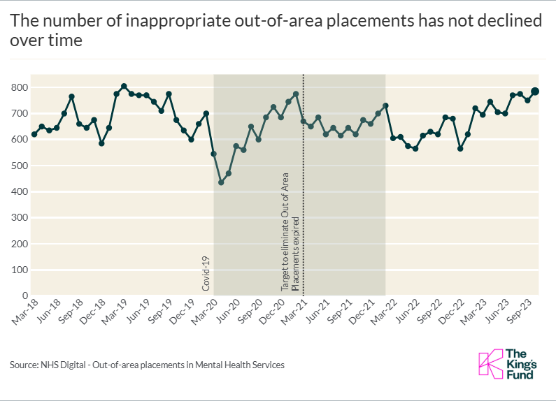 The number of inappropriate out-of-area placements has not declined over time