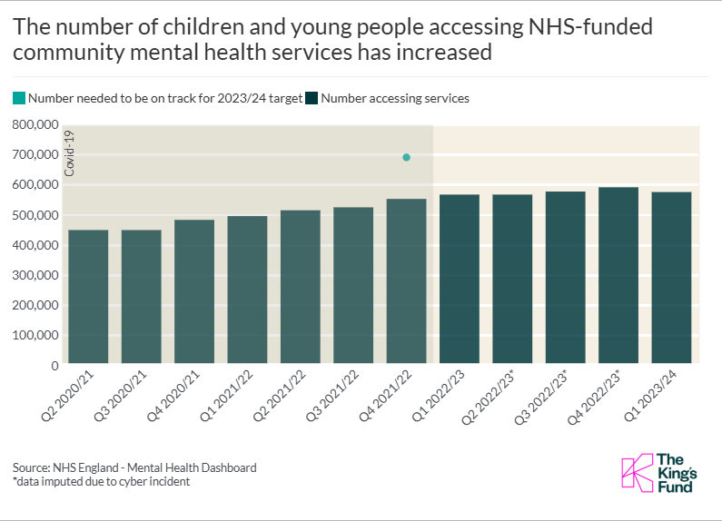 The number of children and young people accessing NHS-funded community mental health services has increased
