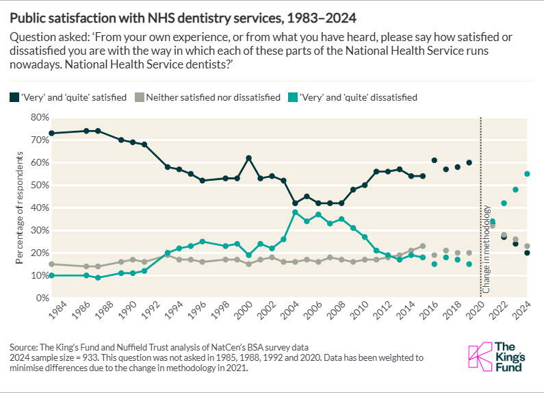 Public satisfaction with NHS dentistry services, 1983–2024
