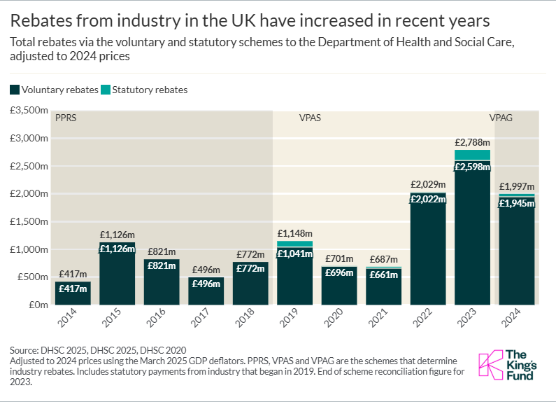 A chart showing that rebates from industry in the UK have increased in recent years. The chart includes voluntary rebates (in dark green) and statutory rebates (in turquoise).