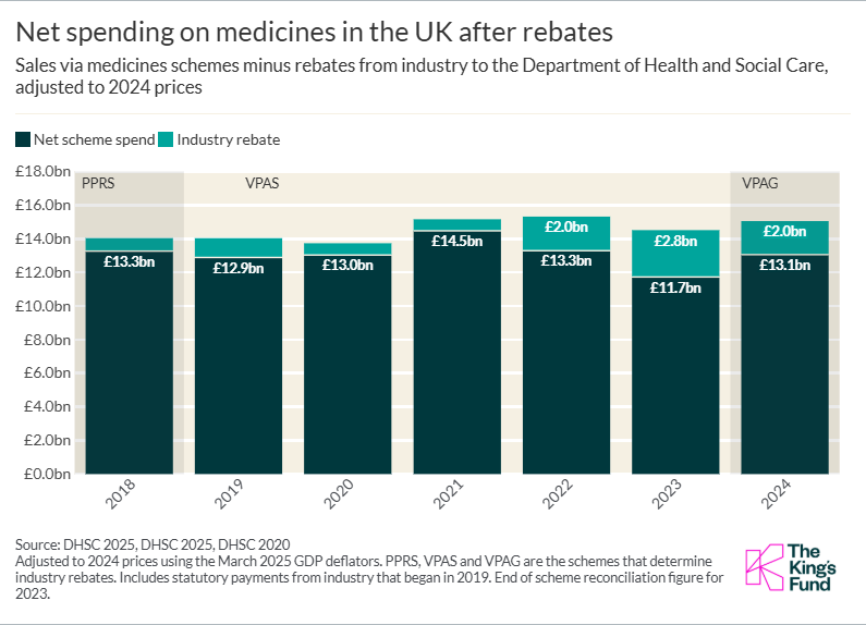 A chart showing net spending on medicines in the UK after rebates.