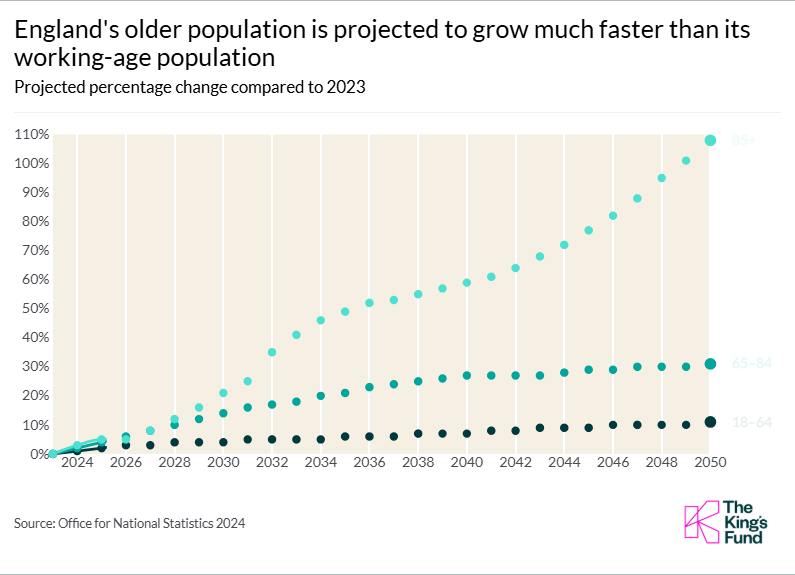 England's older population is projected to grow much faster than its working-age population